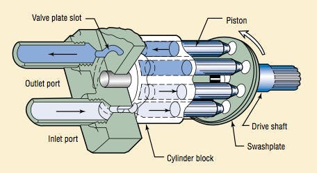 Figura 8: La bomba de pistones axiales var&iacute;a su desplazamiento cambiando el &aacute;ngulo del basculante
