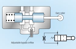 Figure 8: Deceleration valves slow load by being gradually closed by the action of a cam mounted on a cylinder load.