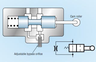 Figure 8: Deceleration valves slow load by being gradually closed by the action of a cam mounted on a cylinder load.