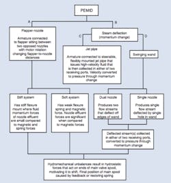 Figure 6: A family tree of torque-motor electromechanical interfaces indicates all of the common piloting methods presently used in industry. Figure 6: A family tree of torque-motor electromechanical interfaces indicates all of the common piloting methods presently used in industry.