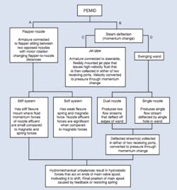 Figure 6: A family tree of torque-motor electromechanical interfaces indicates all of the common piloting methods presently used in industry. Figure 6: A family tree of torque-motor electromechanical interfaces indicates all of the common piloting methods presently used in industry.