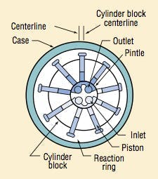 Figura 9: Bomba de pistones radiales Figura 9: Bomba de pistones radiales