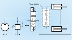 Figure 9: A linear-type flow divider splits a single input into two output flows. Figure 9: A linear-type flow divider splits a single input into two output flows.