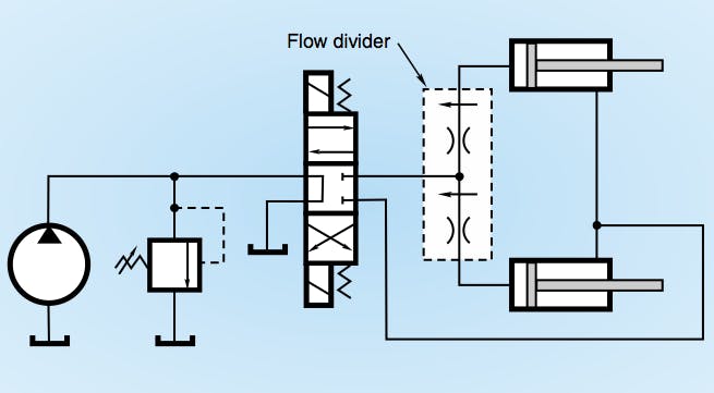 Figure 9: A linear-type flow divider splits a single input into two output flows.