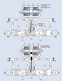 Figure 7: Current entering the torque-motor coil, (a), causes the armature to rotate against a stiff feedback spring. The flapper, attached to the armature, blocks nozzle A and relieves nozzle B, causing pressure PA to rise and PB to fall. This unbalance moves the spool to the left. As the spool moves, (b), the feedback spring, anchored to the spool and the flapper, forces the flapper toward center. Eventually, the flapper and spool reach a position where the flapper is nearly centered, the pressures are nearly equal, and the spool comes to rest at a position commensurate with the amount of torque (coil current). Figure 7: Current entering the torque-motor coil, (a), causes the armature to rotate against a stiff feedback spring. The flapper, attached to the armature, blocks nozzle A and relieves nozzle B, causing pressure PA to rise and PB to fall. This unbalance moves the spool to the left. As the spool moves, (b), the feedback spring, anchored to the spool and the flapper, forces the flapper toward center. Eventually, the flapper and spool reach a position where the flapper is nearly centered, the pressures are nearly equal, and the spool comes to rest at a position commensurate with the amount of torque (coil current).