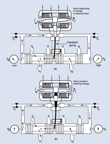 Figure 7: Current entering the torque-motor coil, (a), causes the armature to rotate against a stiff feedback spring. The flapper, attached to the armature, blocks nozzle A and relieves nozzle B, causing pressure PA to rise and PB to fall. This unbalance moves the spool to the left. As the spool moves, (b), the feedback spring, anchored to the spool and the flapper, forces the flapper toward center. Eventually, the flapper and spool reach a position where the flapper is nearly centered, the pressures are nearly equal, and the spool comes to rest at a position commensurate with the amount of torque (coil current).