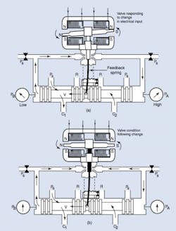 Figure 7: Current entering the torque-motor coil, (a), causes the armature to rotate against a stiff feedback spring. The flapper, attached to the armature, blocks nozzle A and relieves nozzle B, causing pressure PA to rise and PB to fall. This unbalance moves the spool to the left. As the spool moves, (b), the feedback spring, anchored to the spool and the flapper, forces the flapper toward center. Eventually, the flapper and spool reach a position where the flapper is nearly centered, the pressures are nearly equal, and the spool comes to rest at a position commensurate with the amount of torque (coil current). Figure 7: Current entering the torque-motor coil, (a), causes the armature to rotate against a stiff feedback spring. The flapper, attached to the armature, blocks nozzle A and relieves nozzle B, causing pressure PA to rise and PB to fall. This unbalance moves the spool to the left. As the spool moves, (b), the feedback spring, anchored to the spool and the flapper, forces the flapper toward center. Eventually, the flapper and spool reach a position where the flapper is nearly centered, the pressures are nearly equal, and the spool comes to rest at a position commensurate with the amount of torque (coil current).