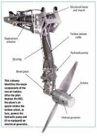 This cutaway identifies the major components of the ram air turbine. After the pilot deploys the RAT, the plane’s air speed rotates the turbine which, in turn, powers the hydraulic pump and (if so equipped) an electrical generator. This cutaway identifies the major components of the ram air turbine. After the pilot deploys the RAT, the plane’s air speed rotates the turbine which, in turn, powers the hydraulic pump and (if so equipped) an electrical generator.
