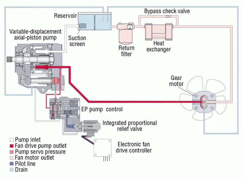 Fan Drive Module Fan drive controls temp in all climates | Power & Motion
