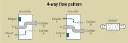 Hydraulicspneumatics Com Sites Hydraulicspneumatics com Files Uploads 2012 03 4way Flow Hydraulicspneumatics Com Sites Hydraulicspneumatics com Files Uploads 2012 03 4way Flow