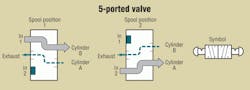 Hydraulicspneumatics Com Sites Hydraulicspneumatics com Files Uploads 2012 03 5port Hydraulicspneumatics Com Sites Hydraulicspneumatics com Files Uploads 2012 03 5port