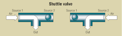 Hydraulicspneumatics Com Sites Hydraulicspneumatics com Files Uploads 2012 03 Shuttle Valve Fig 1 Hydraulicspneumatics Com Sites Hydraulicspneumatics com Files Uploads 2012 03 Shuttle Valve Fig 1