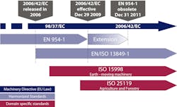 Hydraulicspneumatics Com Sites Hydraulicspneumatics com Files Uploads 2012 06 Functional Safety Timeline 0 Hydraulicspneumatics Com Sites Hydraulicspneumatics com Files Uploads 2012 06 Functional Safety Timeline 0