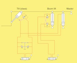 A master-slave cylinder arrangement for the fork tilt function automatically levels forks as the boom extends or retracts. A master-slave cylinder arrangement for the fork tilt function automatically levels forks as the boom extends or retracts.