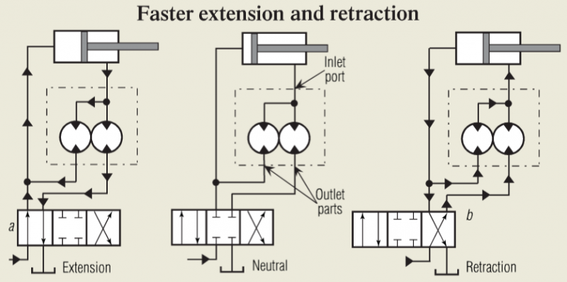 Use a flow divider to double cylinder speed Power & Motion