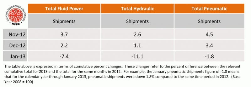 Hydraulicspneumatics Com Sites Hydraulicspneumatics com Files Uploads 2013 03 Nfpa Stats For Publications 3
