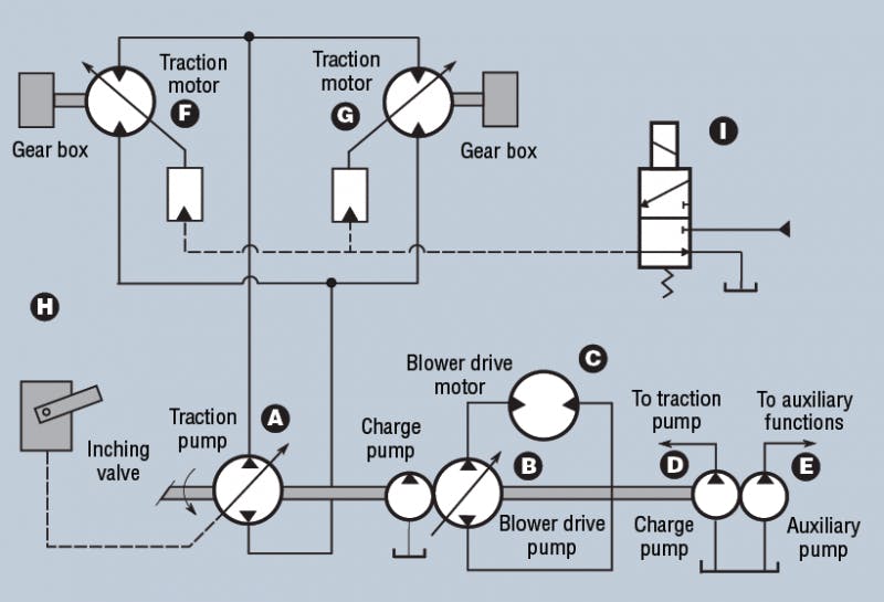 Partial circuit diagram of electrically controlled, multi-pump hydraulic system that propels sweeper and operates its blower and other hydraulic functions.