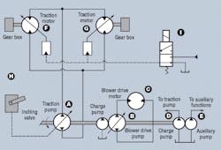 Partial circuit diagram of electrically controlled, multi-pump hydraulic system that propels sweeper and operates its blower and other hydraulic functions. Partial circuit diagram of electrically controlled, multi-pump hydraulic system that propels sweeper and operates its blower and other hydraulic functions.