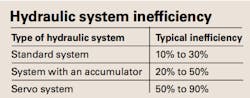 Hydraulicspneumatics Com Sites Hydraulicspneumatics com Files Uploads Hyd Inefficiency Graphic 2 Hydraulicspneumatics Com Sites Hydraulicspneumatics com Files Uploads Hyd Inefficiency Graphic 2