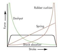 Hydraulicspneumatics Com Sites Hydraulicspneumatics com Files Uploads 2013 06 Shocks Figure 1ww Hydraulicspneumatics Com Sites Hydraulicspneumatics com Files Uploads 2013 06 Shocks Figure 1ww