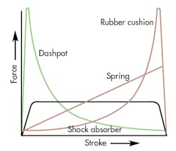 Hydraulicspneumatics Com Sites Hydraulicspneumatics com Files Uploads 2013 06 Shocks Figure 1ww Hydraulicspneumatics Com Sites Hydraulicspneumatics com Files Uploads 2013 06 Shocks Figure 1ww