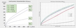 Graphs show simulated (left) and actual prototype test results (right) for power limit characteristics — flow plotted vertically and pressure horizontally. Comparing the plots shows how closely performance of the prototype matches that of the simulation. Graphs show simulated (left) and actual prototype test results (right) for power limit characteristics — flow plotted vertically and pressure horizontally. Comparing the plots shows how closely performance of the prototype matches that of the simulation.