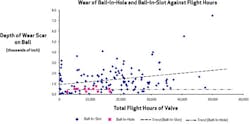 Hydraulicspneumatics Com Sites Hydraulicspneumatics com Files Uploads 2013 06 Wear Of Ball Chart Hydraulicspneumatics Com Sites Hydraulicspneumatics com Files Uploads 2013 06 Wear Of Ball Chart