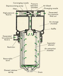 Lockheed air-oil separator. Hydraulic fluid at system (high) pressure passing through the separator. This low pressure allows air bubbles to form in the aerated fluid and also aspirates the fluid. The bubbles are screened out by the separator (10-micron, wire mesh filter) element, and the air is temporarily stored in the air storage chamber. This air-oil separator with a separator or filter element has been qualified for the F-104. However, other versions of the air-oil separator have the aspirator at the bottom of the unit instead of the top avoiding the need for a filter element. Lockheed air-oil separator. Hydraulic fluid at system (high) pressure passing through the separator. This low pressure allows air bubbles to form in the aerated fluid and also aspirates the fluid. The bubbles are screened out by the separator (10-micron, wire mesh filter) element, and the air is temporarily stored in the air storage chamber. This air-oil separator with a separator or filter element has been qualified for the F-104. However, other versions of the air-oil separator have the aspirator at the bottom of the unit instead of the top avoiding the need for a filter element.