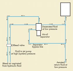 High-pressure hydraulic fluid passing through the air-oil separator removes air from low-pressure fluid bypassed from the return line. High-pressure hydraulic fluid passing through the air-oil separator removes air from low-pressure fluid bypassed from the return line.