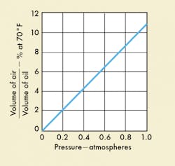 Graph shows the great solubility of air in MIL-H-5606 hydraulic fluid. At 14.7 psia, 5606 hydraulic fluid could dissolve air up to 11% of fluid volume. Graph shows the great solubility of air in MIL-H-5606 hydraulic fluid. At 14.7 psia, 5606 hydraulic fluid could dissolve air up to 11% of fluid volume.