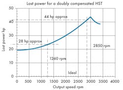 Hydraulicspneumatics Com Sites Hydraulicspneumatics com Files Uploads 2013 07 Lost Power Figure 3 Hydraulicspneumatics Com Sites Hydraulicspneumatics com Files Uploads 2013 07 Lost Power Figure 3