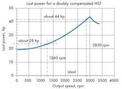 Hydraulicspneumatics Com Sites Hydraulicspneumatics com Files Uploads 2013 07 Lost Power Figure 4 Hydraulicspneumatics Com Sites Hydraulicspneumatics com Files Uploads 2013 07 Lost Power Figure 4