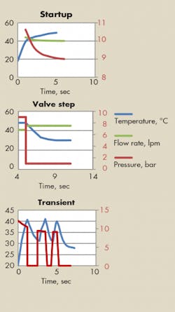 Figure 2 &mdash; Plots show temperature, flow, and pressure relationships for various conditions: at startup, top, valve step, middle, and during trsnsient conditions, bottom.