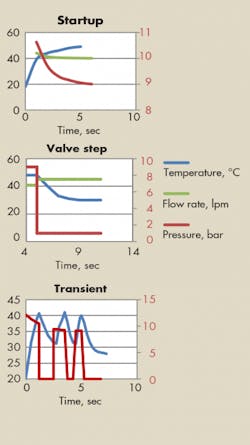 Figure 2 — Plots show temperature, flow, and pressure relationships for various conditions: at startup, top, valve step, middle, and during trsnsient conditions, bottom. Figure 2 — Plots show temperature, flow, and pressure relationships for various conditions: at startup, top, valve step, middle, and during trsnsient conditions, bottom.