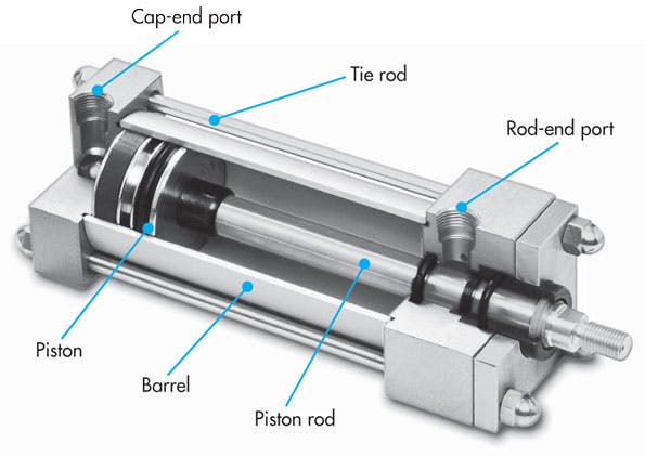 A cutaway model reveals key features of a typical double-acting pneumatic cylinder with standard tie-rod construction.