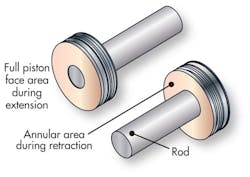 The face area of a piston that is exposed to pressure is a key factor in the force equation used to size pneumatic cylinders. The face area of a piston that is exposed to pressure is a key factor in the force equation used to size pneumatic cylinders.