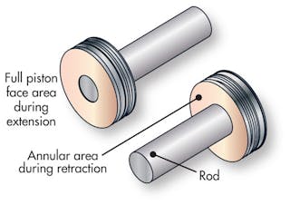The face area of a piston that is exposed to pressure is a key factor in the force equation used to size pneumatic cylinders.