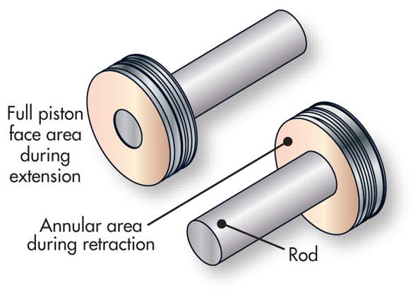 The face area of a piston that is exposed to pressure is a key factor in the force equation used to size pneumatic cylinders.