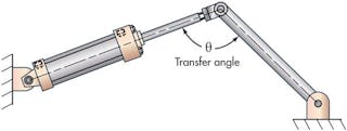 Transfer angle, &theta;, in the linkage path diminishes the pneumatic cylinder force available at the load.