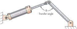 Transfer angle, θ, in the linkage path diminishes the pneumatic cylinder force available at the load. Transfer angle, θ, in the linkage path diminishes the pneumatic cylinder force available at the load.
