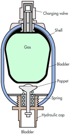 Hydraulicspneumatics Com Sites Hydraulicspneumatics com Files Uploads 2014 02 1 Accumulator Art Hydraulicspneumatics Com Sites Hydraulicspneumatics com Files Uploads 2014 02 1 Accumulator Art