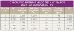 Hydraulicspneumatics Com Sites Hydraulicspneumatics com Files Uploads 2014 03 Calculated Flushing Table