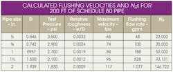 Hydraulicspneumatics Com Sites Hydraulicspneumatics com Files Uploads 2014 03 Calculated Flushing Table Hydraulicspneumatics Com Sites Hydraulicspneumatics com Files Uploads 2014 03 Calculated Flushing Table