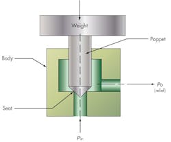 Hydraulicspneumatics Com Sites Hydraulicspneumatics com Files Uploads 2014 04 Relief Valve Sb Fig Hydraulicspneumatics Com Sites Hydraulicspneumatics com Files Uploads 2014 04 Relief Valve Sb Fig