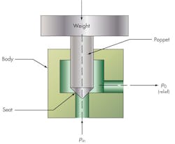 Hydraulicspneumatics Com Sites Hydraulicspneumatics com Files Uploads 2014 04 Relief Valve Sb Fig Hydraulicspneumatics Com Sites Hydraulicspneumatics com Files Uploads 2014 04 Relief Valve Sb Fig