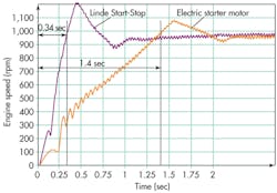 Hydraulicspneumatics Com Sites Hydraulicspneumatics com Files Uploads 2014 05 4 Engine Speed Graph Hp Extra Hydraulicspneumatics Com Sites Hydraulicspneumatics com Files Uploads 2014 05 4 Engine Speed Graph Hp Extra