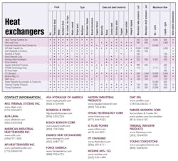 Hydraulicspneumatics Com Sites Hydraulicspneumatics com Files Uploads 2014 05 Heat Exchanger Chart