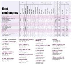 Hydraulicspneumatics Com Sites Hydraulicspneumatics com Files Uploads 2014 05 Heat Exchanger Chart Hydraulicspneumatics Com Sites Hydraulicspneumatics com Files Uploads 2014 05 Heat Exchanger Chart