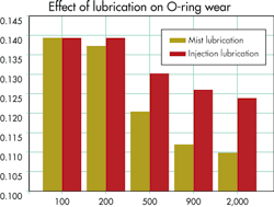 Hydraulicspneumatics Com Sites Hydraulicspneumatics com Files Uploads 2014 06 O Ring Wear Hydraulicspneumatics Com Sites Hydraulicspneumatics com Files Uploads 2014 06 O Ring Wear