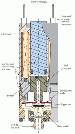 Hydraulicspneumatics Com Sites Hydraulicspneumatics com Files Uploads 2014 07 Dv Valve Cut Away Hydraulicspneumatics Com Sites Hydraulicspneumatics com Files Uploads 2014 07 Dv Valve Cut Away